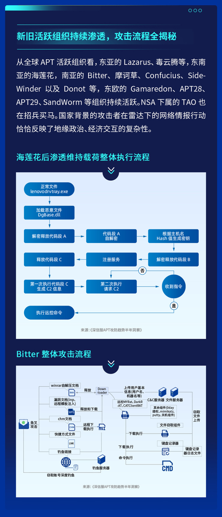 供應(yīng)鏈安全隱患迫在眉睫，2021年全球APT攻擊暗藏何種趨勢？