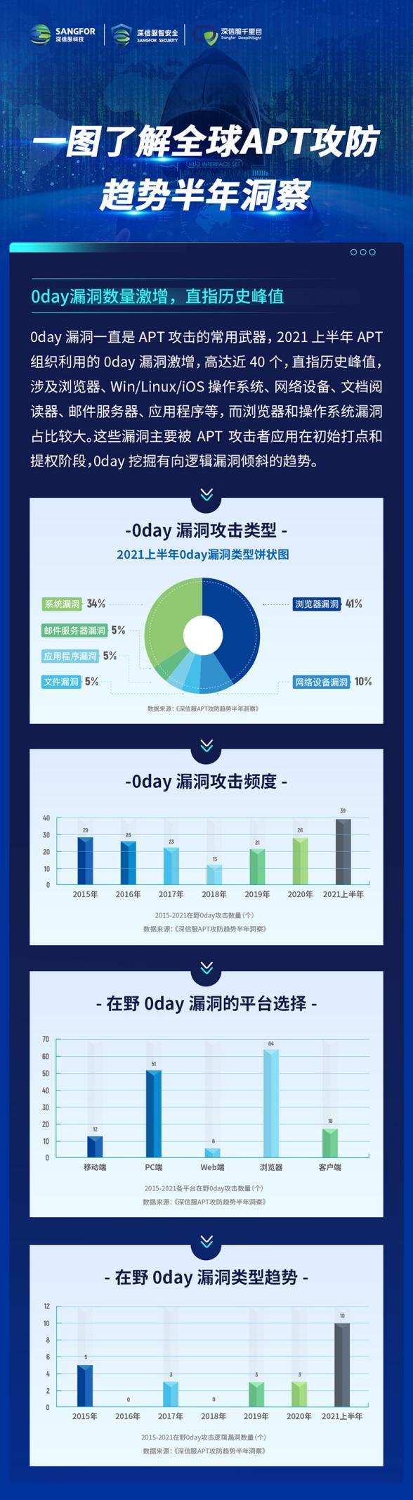 供應(yīng)鏈安全隱患迫在眉睫，2021年全球APT攻擊暗藏何種趨勢？
