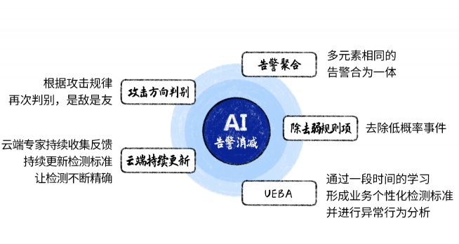 深信服NDR：構(gòu)建專用AI模型與創(chuàng)新突破分層多流檢測(cè)技術(shù)，精準(zhǔn)檢測(cè)高級(jí)威脅