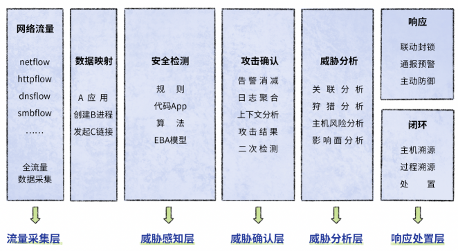 深信服NDR：構(gòu)建專用AI模型與創(chuàng)新突破分層多流檢測(cè)技術(shù)，精準(zhǔn)檢測(cè)高級(jí)威脅