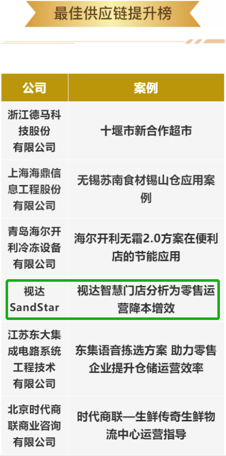 CHINASHOP金翼榜榮登兩大榜單，視達SandStar行業(yè)影響力再獲肯定