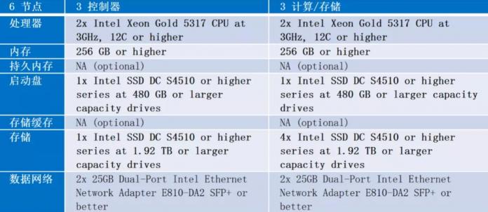 基于 ZStack Cloud 的英特爾精選開(kāi)源云解決方案白皮書(shū)