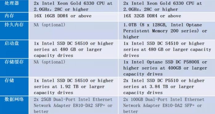 基于 ZStack Cloud 的英特爾精選開(kāi)源云解決方案白皮書(shū)