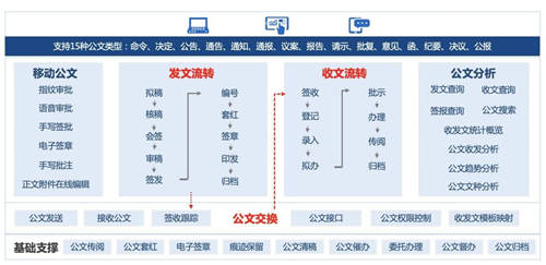 公文管理數(shù)字化升級(jí)，藍(lán)凌5大維度助力政企更高效