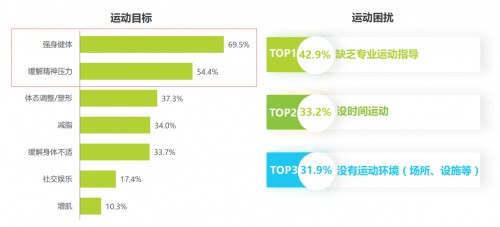 智能健身成為大眾運(yùn)動新選擇，這家成都公司已領(lǐng)跑國內(nèi)市場