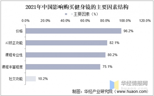 智能健身成為大眾運(yùn)動新選擇，這家成都公司已領(lǐng)跑國內(nèi)市場