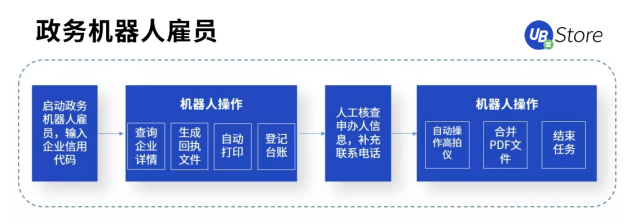 打通數(shù)據(jù)“最后一公里”，RPA賦能基層政務(wù)5大場景，助力減負(fù)