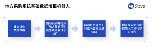 打通數(shù)據(jù)“最后一公里”，RPA賦能基層政務(wù)5大場景，助力減負(fù)
