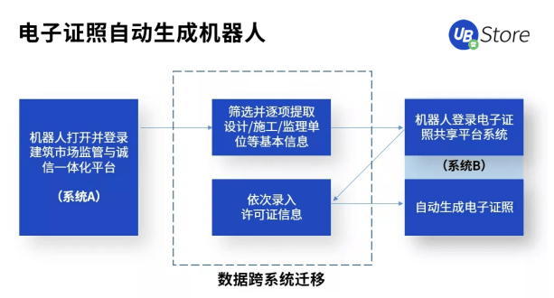 打通數(shù)據(jù)“最后一公里”，RPA賦能基層政務(wù)5大場景，助力減負(fù)