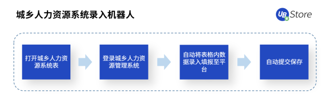打通數(shù)據(jù)“最后一公里”，RPA賦能基層政務(wù)5大場景，助力減負(fù)