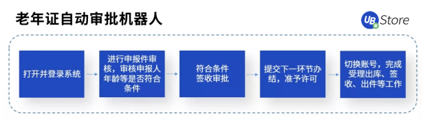 打通數(shù)據(jù)“最后一公里”，RPA賦能基層政務(wù)5大場景，助力減負(fù)