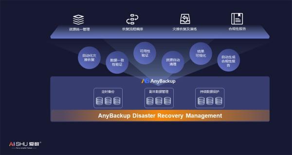 提升災難恢復能力，愛數(shù)AnyBackup新品重磅發(fā)布
