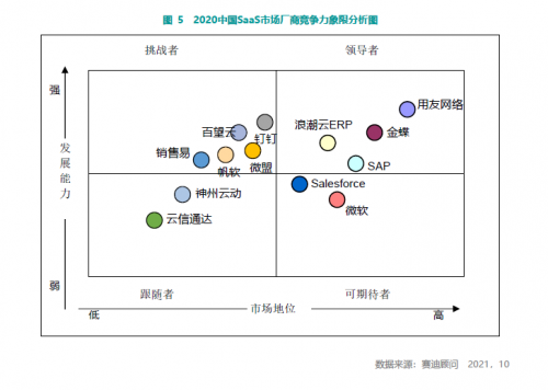 賽迪顧問(wèn)發(fā)布《2021中國(guó)SaaS市場(chǎng)研究報(bào)告》 百望云連續(xù)3年蟬聯(lián)電子發(fā)票市場(chǎng)占有率第一