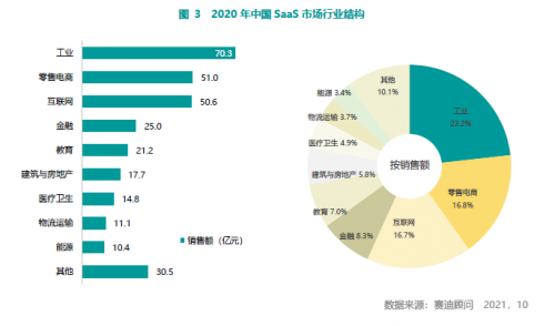 賽迪顧問(wèn)發(fā)布《2021中國(guó)SaaS市場(chǎng)研究報(bào)告》 百望云連續(xù)3年蟬聯(lián)電子發(fā)票市場(chǎng)占有率第一
