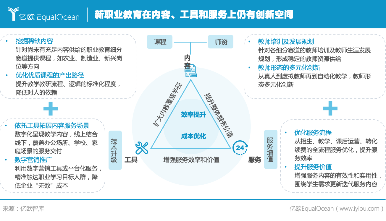 內(nèi)容、工具、服務(wù)尚存發(fā)展空間.png.png