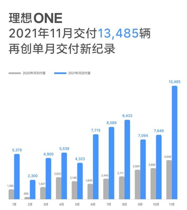 理想汽車實(shí)現(xiàn)單月突破，11月創(chuàng)交付1.3萬臺新紀(jì)錄