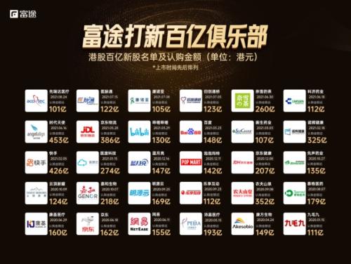 商湯科技赴港上市，富途與中金、海通國(guó)際、匯豐等共同擔(dān)任承銷(xiāo)商