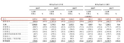 商湯科技赴港上市，富途與中金、海通國(guó)際、匯豐等共同擔(dān)任承銷(xiāo)商