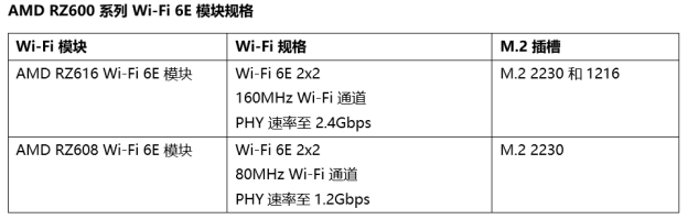聯(lián)發(fā)科、AMD合作推出Wi-Fi 6E模組，登陸2022年筆記本/臺(tái)式電腦，帶來(lái)超快連網(wǎng)體驗(yàn)