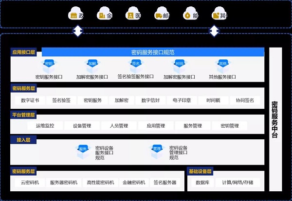 深圳CA新一代云密碼服務(wù)平臺——云密碼資源池正式發(fā)布！
