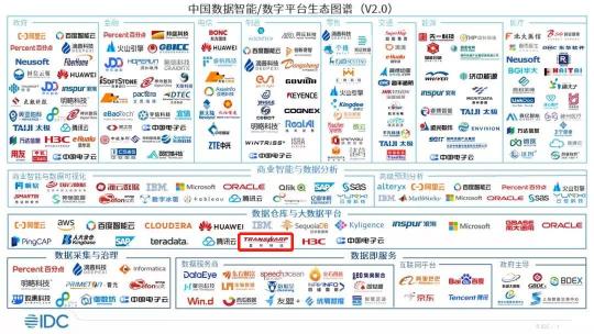 星環(huán)科技入選IDC中國數(shù)據智能/數(shù)字平臺生態(tài)圖譜
