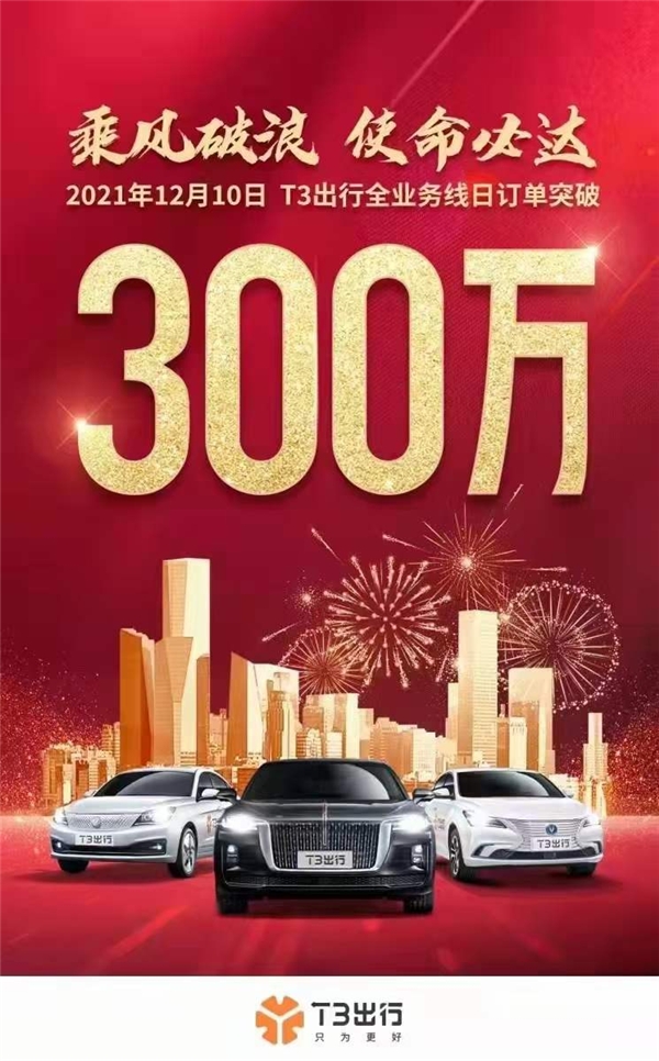 T3出行日訂單峰值突破300萬(wàn) 再創(chuàng)新紀(jì)錄