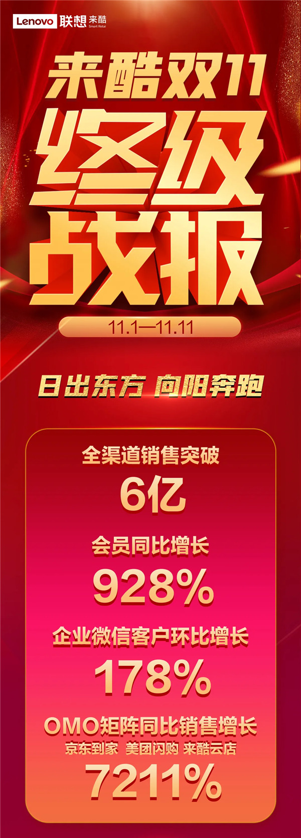 來酷雙十一終極戰(zhàn)報重磅出爐，日出東方向陽奔跑