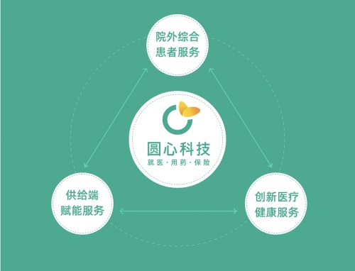 圓心科技創(chuàng)新慢病服務(wù)模式，推動醫(yī)療健康新產(chǎn)品、新業(yè)態(tài)發(fā)展