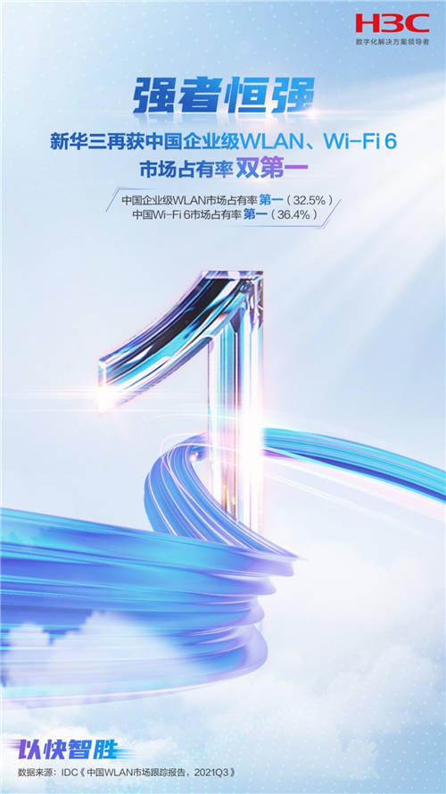 強(qiáng)者恒強(qiáng)，新華三再獲中國(guó)企業(yè)級(jí)WLAN、Wi-Fi 6市場(chǎng)占有率雙第一