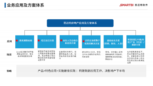 地產(chǎn)行業(yè)集體降溫，看Smartbi專家給出“御寒”新思路