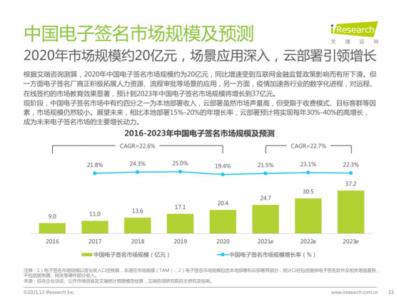 2021最新報(bào)告出爐，e簽寶再次領(lǐng)跑電子簽名行業(yè)