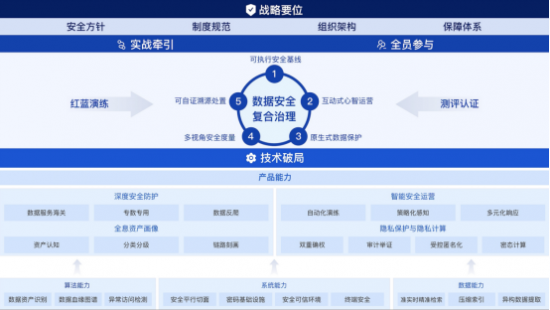 《數(shù)據(jù)安全復合治理與實踐白皮書》正式發(fā)布，構建“復合治理”安全觀