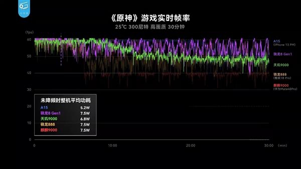 天璣 9000功耗比新驍龍8低26.7%，全局能效優(yōu)化技術(shù)神了，網(wǎng)友：真馴龍高手！