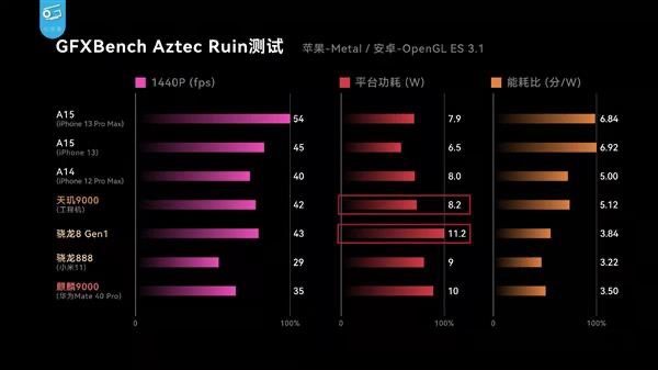 天璣 9000功耗比新驍龍8低26.7%，全局能效優(yōu)化技術(shù)神了，網(wǎng)友：真馴龍高手！