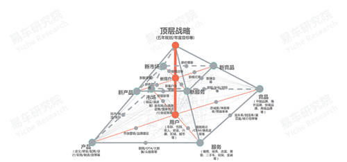 十四五沖擊百萬輛銷量，易車研究院深度解析紅旗新戰(zhàn)略思維及體系