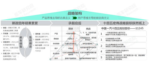 十四五沖擊百萬輛銷量，易車研究院深度解析紅旗新戰(zhàn)略思維及體系