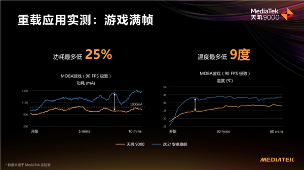 天璣9000功耗比新驍龍8低26.7%，全局能效優(yōu)化技術成功耗問題最優(yōu)解