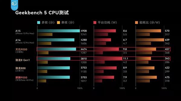 天璣9000功耗比新驍龍8低26.7%，全局能效優(yōu)化技術成功耗問題最優(yōu)解