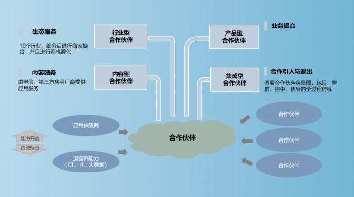 【思特奇數(shù)字時代政企業(yè)務(wù)新支撐】打造解決方案生態(tài)圈，助力DICT業(yè)務(wù)轉(zhuǎn)化效能升級