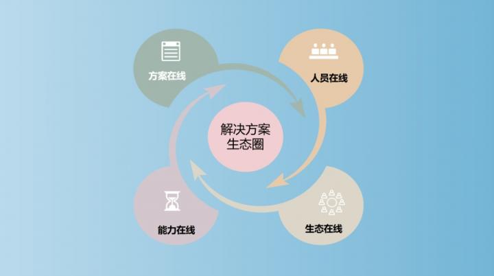 【思特奇數(shù)字時代政企業(yè)務(wù)新支撐】打造解決方案生態(tài)圈，助力DICT業(yè)務(wù)轉(zhuǎn)化效能升級