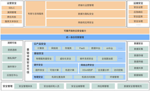 如何做一朵透明可信的云？火山引擎官網(wǎng)公開云安全白皮書