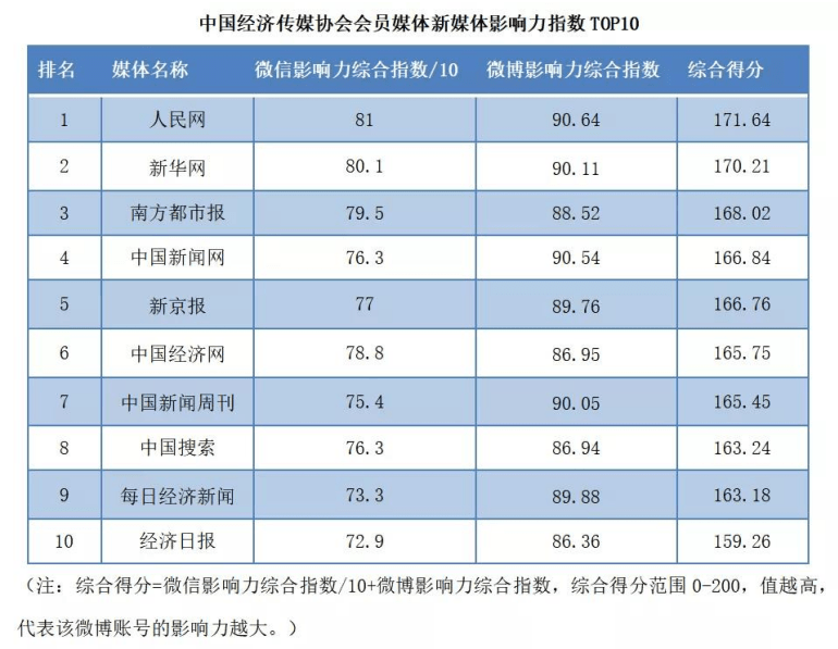蜜度旗下鈾媒牽手行業(yè)伙伴，激活新媒體運營動力