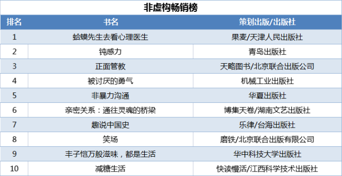 當當發(fā)布2021年終好書榜，哪些圖書定位你的閱讀坐標？
