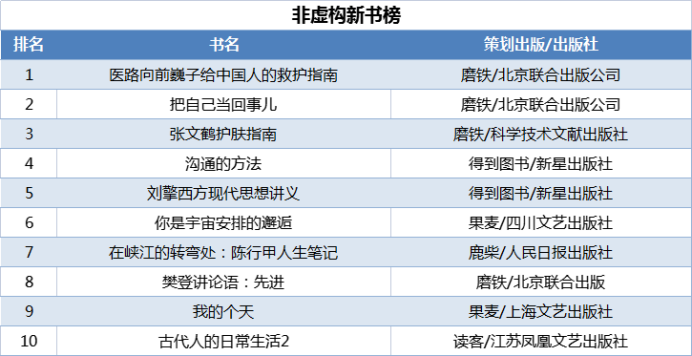 當當發(fā)布2021年終好書榜，哪些圖書定位你的閱讀坐標？