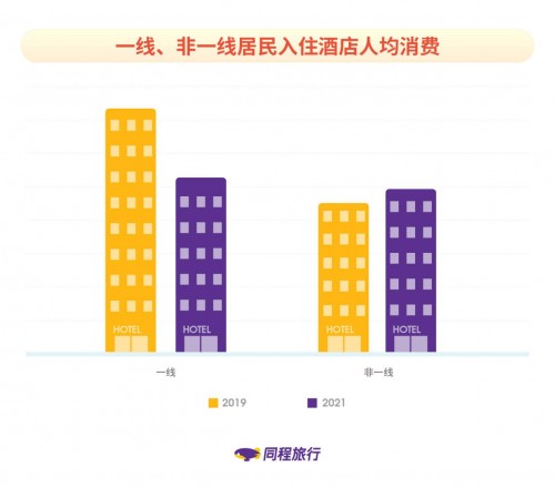 同程旅行發(fā)布《非一線城市居民旅行報告》：新生代消費(fèi)者成長為出行主力軍