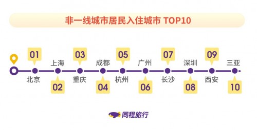同程旅行發(fā)布《非一線城市居民旅行報告》：新生代消費(fèi)者成長為出行主力軍