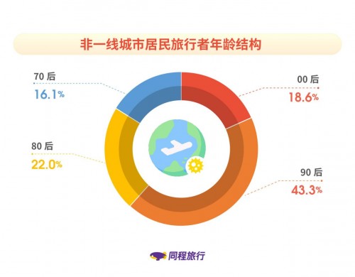 同程旅行發(fā)布《非一線城市居民旅行報告》：新生代消費(fèi)者成長為出行主力軍