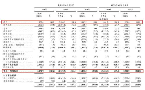 富途任承銷商的商湯科技成功赴港上市，市值超1500億港元