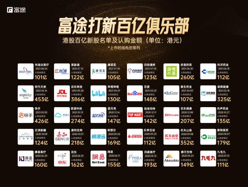 富途任承銷商的商湯科技成功赴港上市，市值超1500億港元