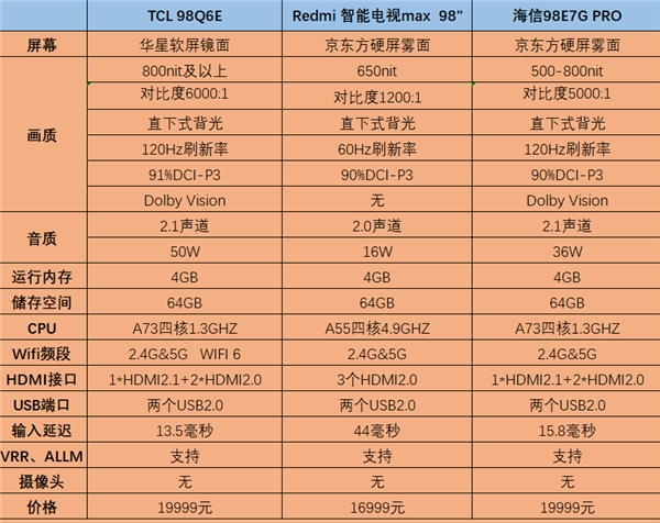 98英寸電視太內(nèi)卷，TCL、小米、海信誰才是性價比之王?